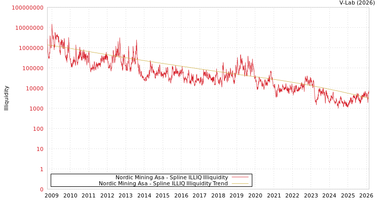 graph of Nordic Mining Asa ILLIQ-SMEM