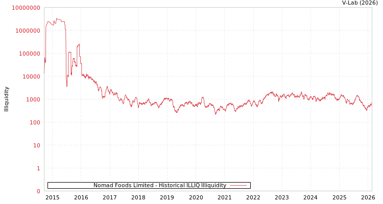 graph of Nomad Foods Limited ILLIQ-HIST