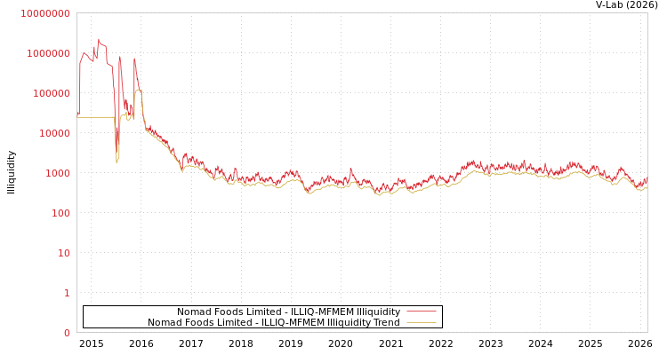 graph of Nomad Foods Limited ILLIQ-MFMEM