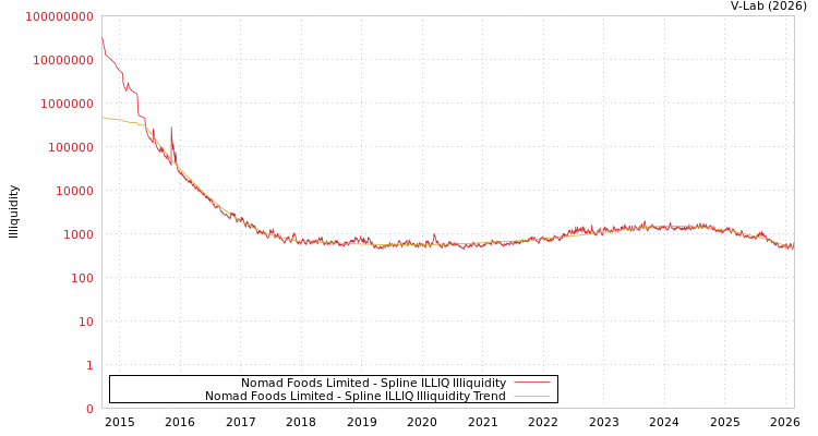 graph of Nomad Foods Limited ILLIQ-SMEM
