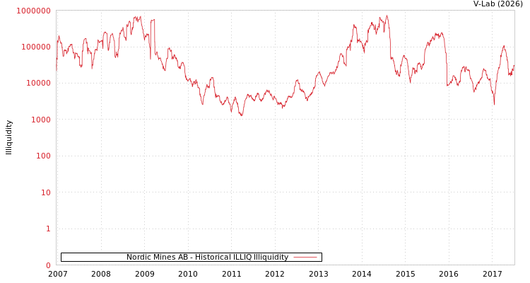 graph of Nordic Mines AB ILLIQ-HIST