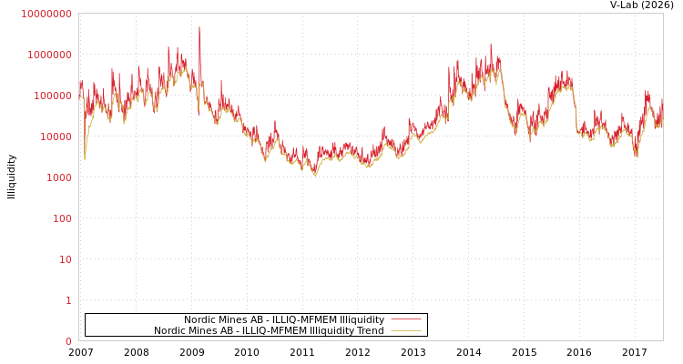 graph of Nordic Mines AB ILLIQ-MFMEM