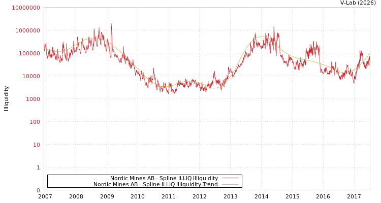 graph of Nordic Mines AB ILLIQ-SMEM