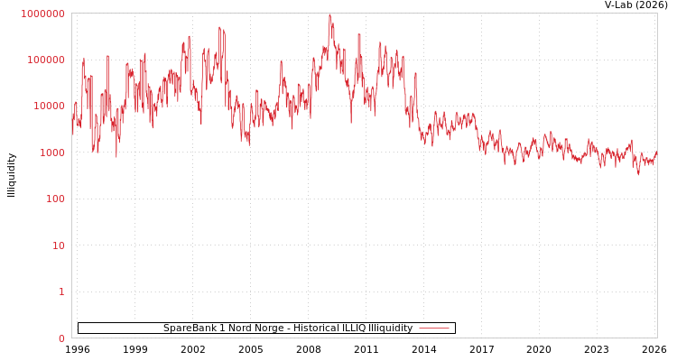 graph of SpareBank 1 Nord Norge ILLIQ-HIST