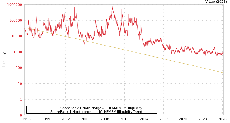 graph of SpareBank 1 Nord Norge ILLIQ-MFMEM