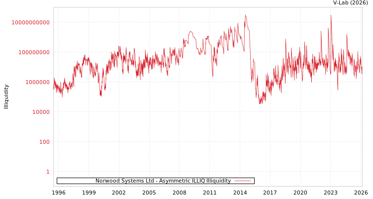 graph of Norwood Systems Ltd ILLIQ-AMEM