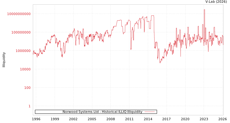 graph of Norwood Systems Ltd ILLIQ-HIST