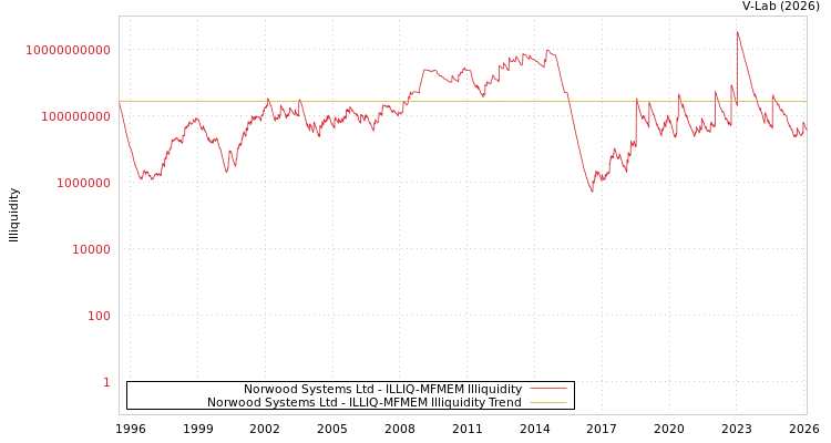 graph of Norwood Systems Ltd ILLIQ-MFMEM