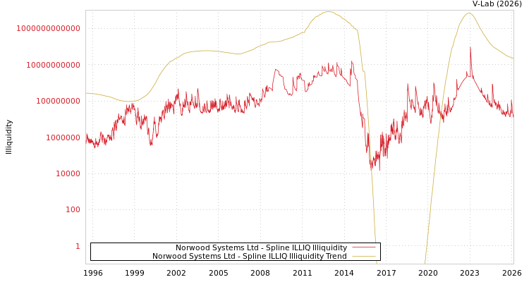 graph of Norwood Systems Ltd ILLIQ-SMEM
