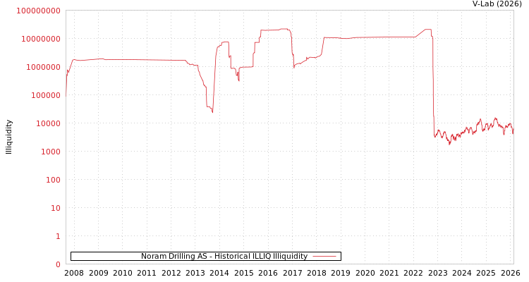 graph of Noram Drilling AS ILLIQ-HIST