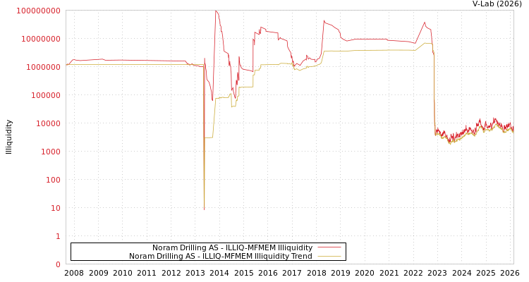 graph of Noram Drilling AS ILLIQ-MFMEM