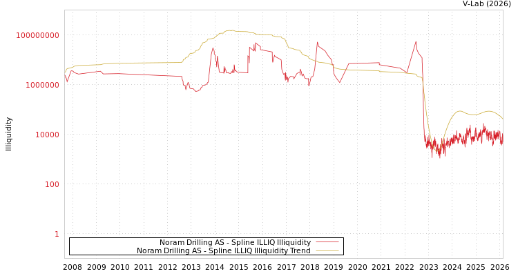 graph of Noram Drilling AS ILLIQ-SMEM
