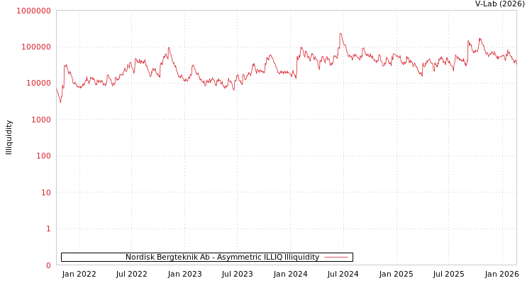 graph of Nordisk Bergteknik Ab ILLIQ-AMEM