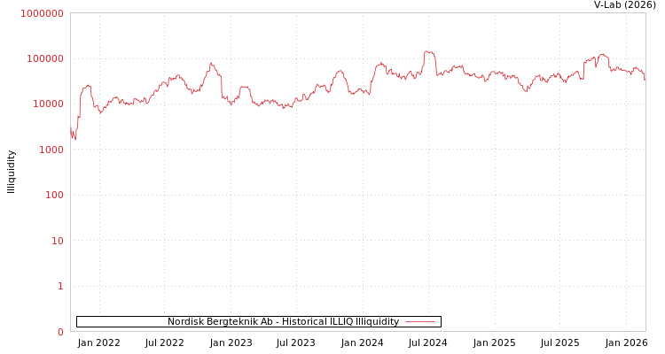 graph of Nordisk Bergteknik Ab ILLIQ-HIST
