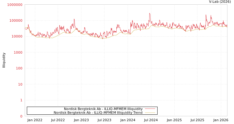 graph of Nordisk Bergteknik Ab ILLIQ-MFMEM