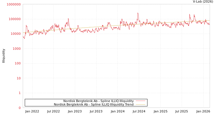 graph of Nordisk Bergteknik Ab ILLIQ-SMEM