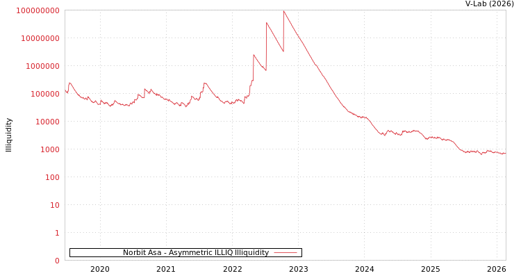 graph of Norbit Asa ILLIQ-AMEM