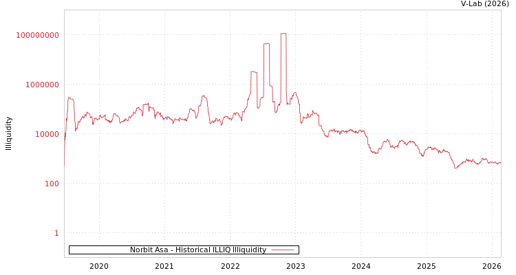 graph of Norbit Asa ILLIQ-HIST