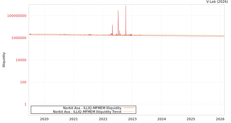 graph of Norbit Asa ILLIQ-MFMEM