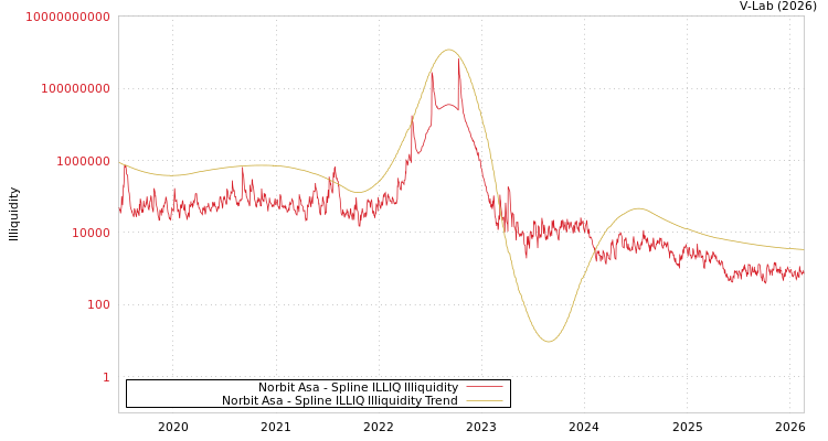 graph of Norbit Asa ILLIQ-SMEM