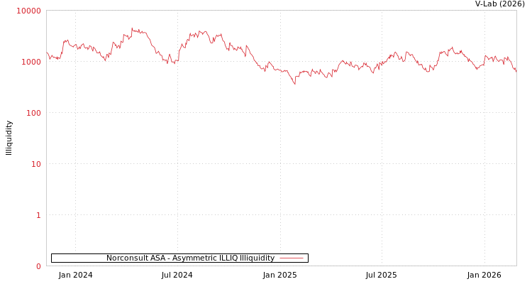 graph of Norconsult ASA ILLIQ-AMEM