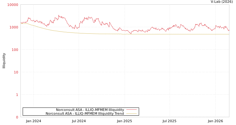 graph of Norconsult ASA ILLIQ-MFMEM