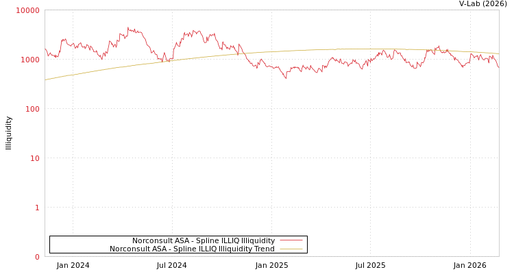 graph of Norconsult ASA ILLIQ-SMEM