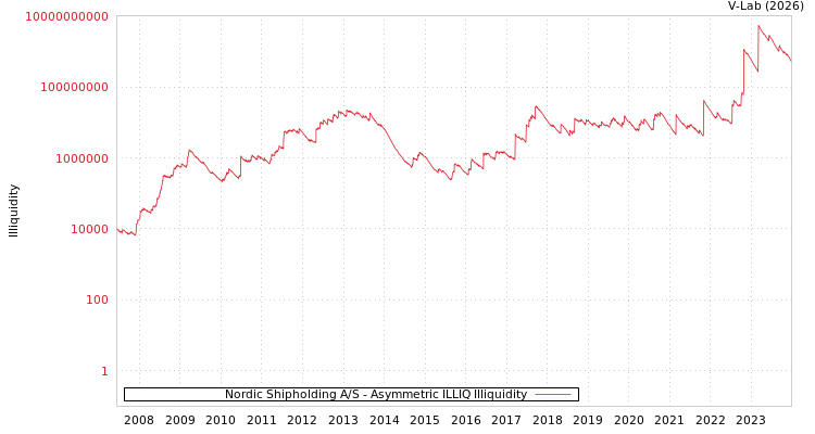 graph of Nordic Shipholding A/S ILLIQ-AMEM