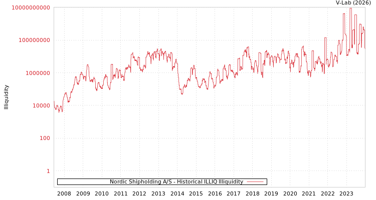 graph of Nordic Shipholding A/S ILLIQ-HIST
