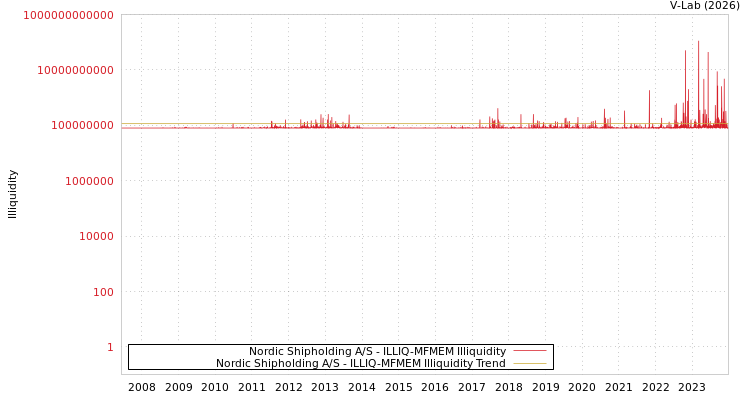 graph of Nordic Shipholding A/S ILLIQ-MFMEM