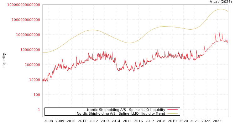graph of Nordic Shipholding A/S ILLIQ-SMEM