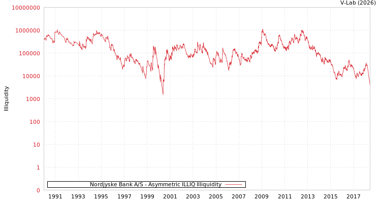 graph of Nordjyske Bank A/S ILLIQ-AMEM