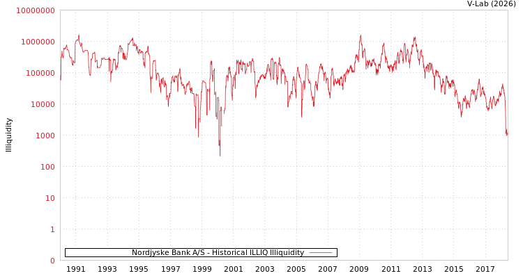 graph of Nordjyske Bank A/S ILLIQ-HIST