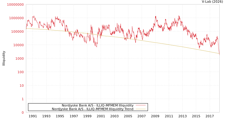 graph of Nordjyske Bank A/S ILLIQ-MFMEM