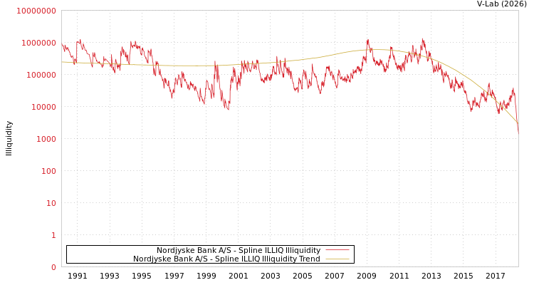 graph of Nordjyske Bank A/S ILLIQ-SMEM