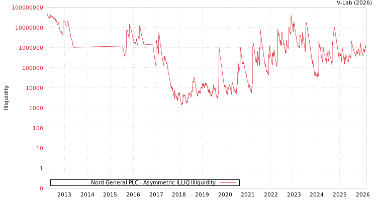 graph of Nord General PLC ILLIQ-AMEM