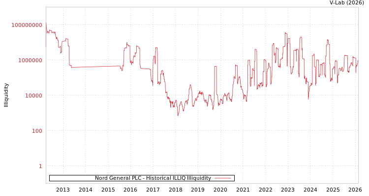 graph of Nord General PLC ILLIQ-HIST