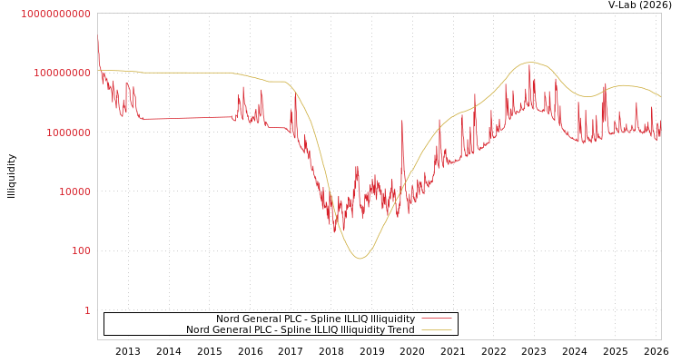 graph of Nord General PLC ILLIQ-SMEM