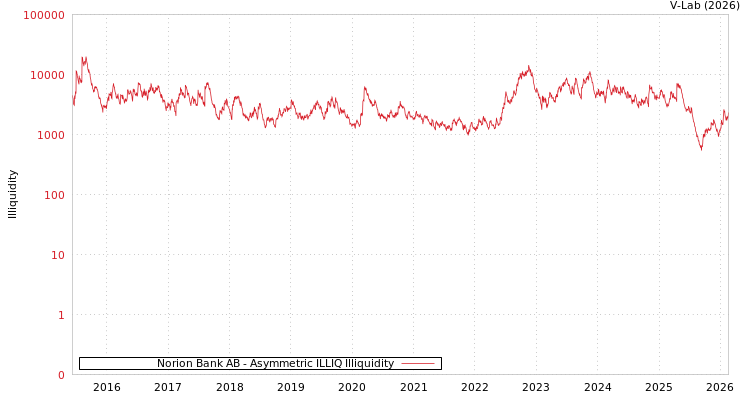 graph of Norion Bank AB ILLIQ-AMEM