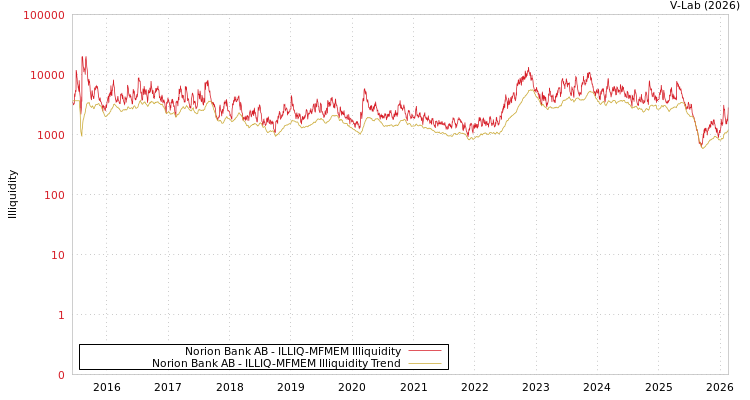 graph of Norion Bank AB ILLIQ-MFMEM