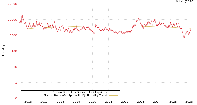 graph of Norion Bank AB ILLIQ-SMEM