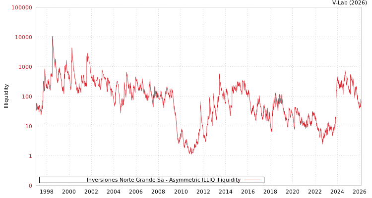 graph of Inversiones Norte Grande Sa ILLIQ-AMEM