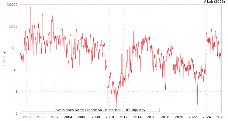 graph of Inversiones Norte Grande Sa ILLIQ-HIST