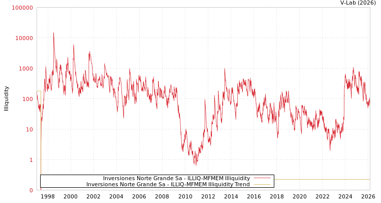 graph of Inversiones Norte Grande Sa ILLIQ-MFMEM