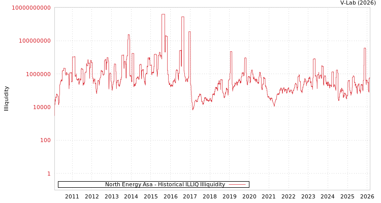 graph of North Energy Asa ILLIQ-HIST