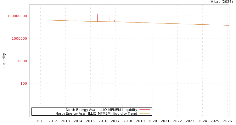 graph of North Energy Asa ILLIQ-MFMEM