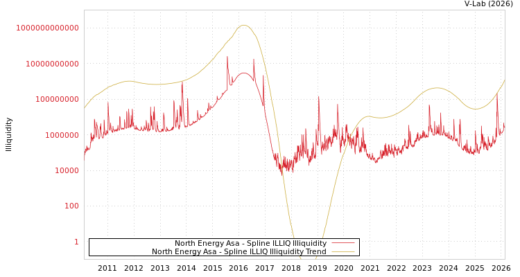 graph of North Energy Asa ILLIQ-SMEM