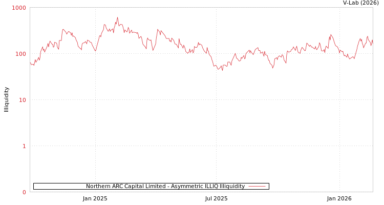 graph of Northern ARC Capital Limited ILLIQ-AMEM