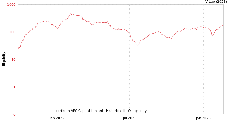 graph of Northern ARC Capital Limited ILLIQ-HIST