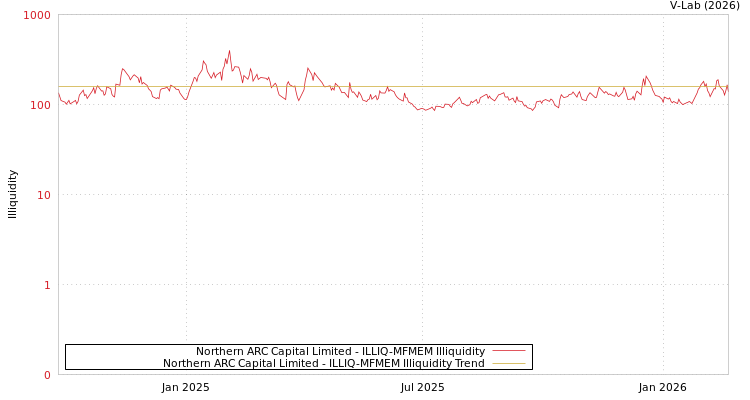 graph of Northern ARC Capital Limited ILLIQ-MFMEM